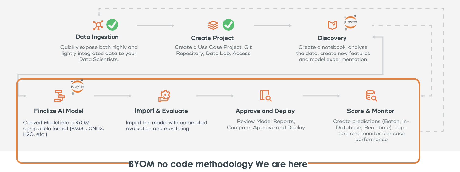 ModelOps Methodology BYOM screenshot